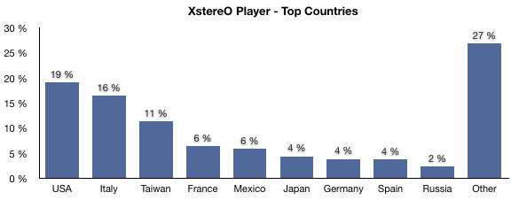 XstereO Player country stats first week