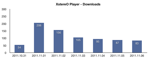 XstereO Player stats first week